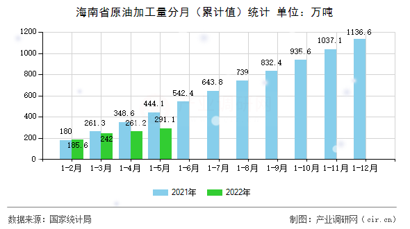 海南省原油加工量分月（累計值）統計