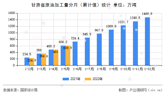 甘肅省原油加工量分月（累計值）統計