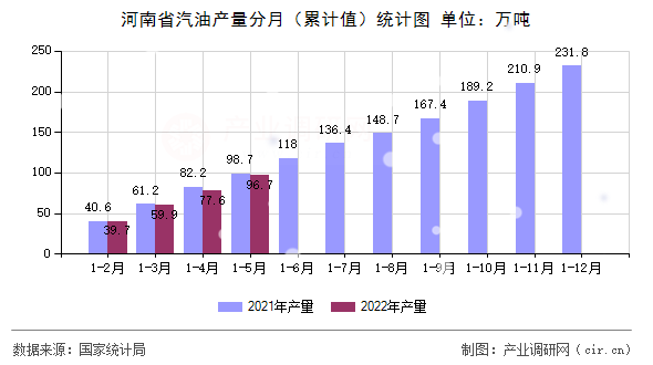 河南省汽油產(chǎn)量分月（累計值）統(tǒng)計圖