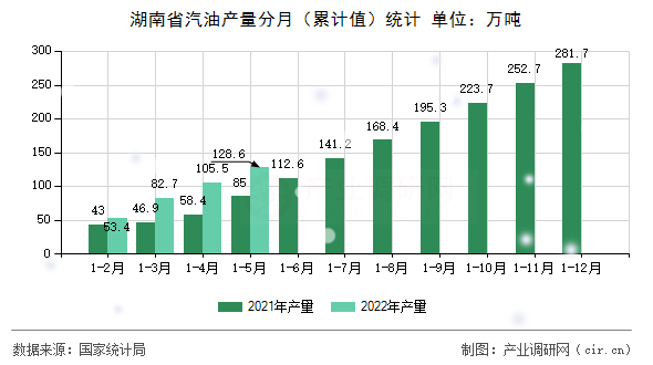 湖南省汽油產量分月（累計值）統計