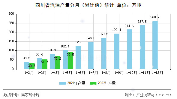 四川省汽油產量分月（累計值）統計