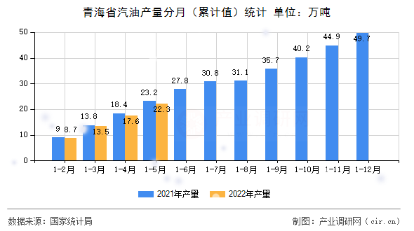 青海省汽油產量分月（累計值）統計