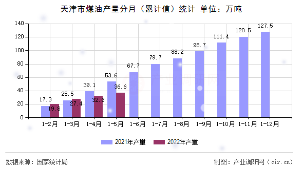 天津市煤油產量分月（累計值）統計