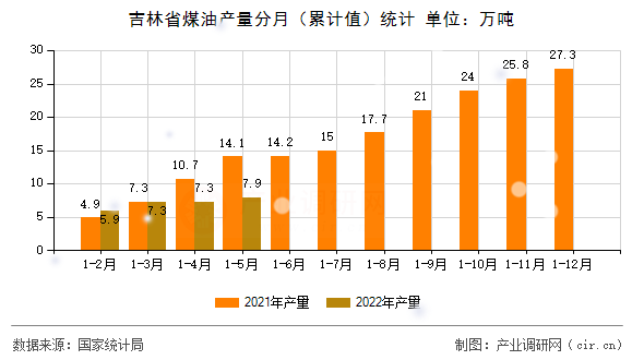 吉林省煤油產量分月（累計值）統計