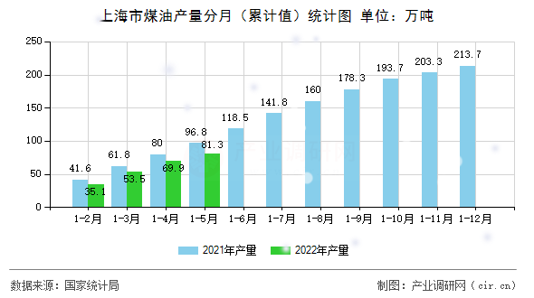 上海市煤油產量分月（累計值）統計圖
