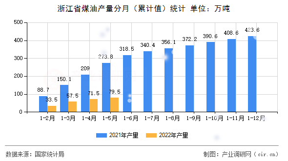 浙江省煤油產(chǎn)量分月（累計值）統(tǒng)計