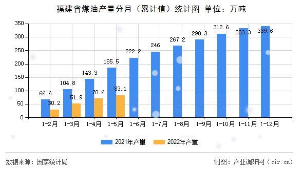 福建省煤油產量分月（累計值）統計圖