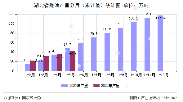 湖北省煤油產量分月（累計值）統計圖