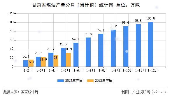 甘肅省煤油產量分月（累計值）統計圖