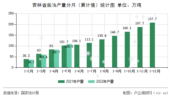 吉林省柴油產量分月（累計值）統計圖