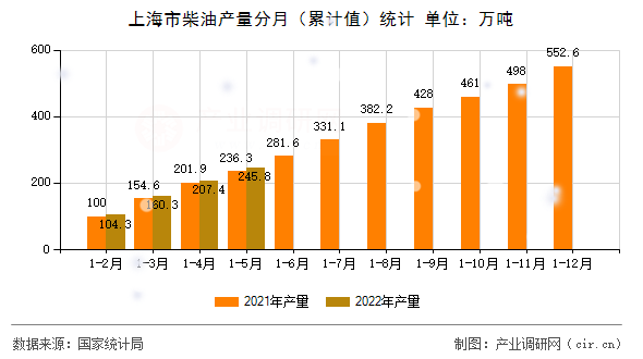 上海市柴油產量分月（累計值）統計