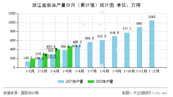 浙江省柴油產(chǎn)量分月（累計值）統(tǒng)計圖