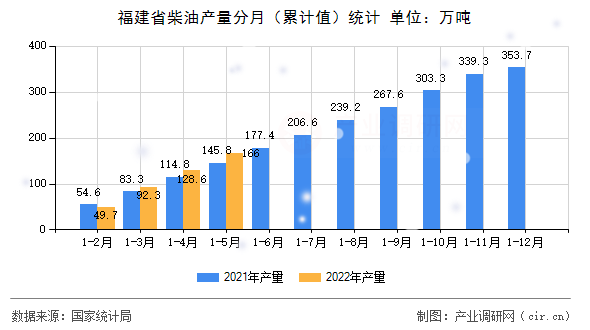 福建省柴油產量分月（累計值）統計