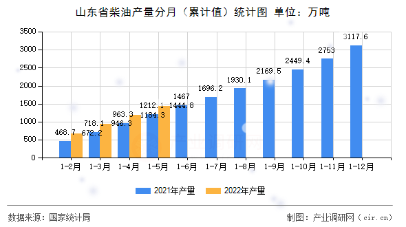 山東省柴油產量分月（累計值）統計圖