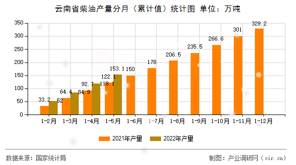 云南省柴油產量分月（累計值）統計圖