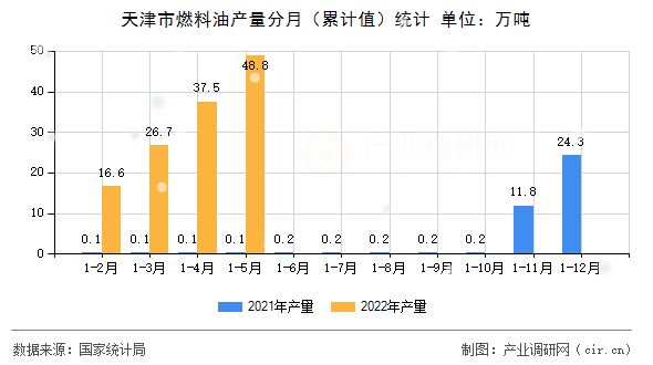 天津市燃料油產量分月（累計值）統計