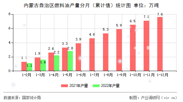 內蒙古自治區燃料油產量分月（累計值）統計圖