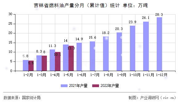 吉林省燃料油產量分月（累計值）統計