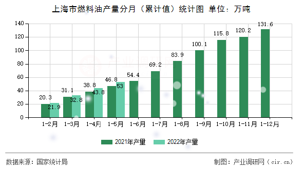 上海市燃料油產(chǎn)量分月（累計(jì)值）統(tǒng)計(jì)圖