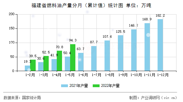 福建省燃料油產量分月（累計值）統計圖