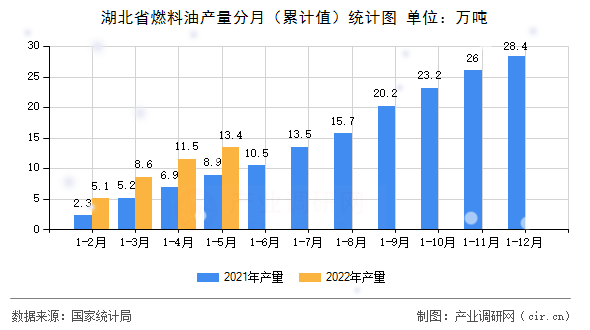 湖北省燃料油產(chǎn)量分月（累計值）統(tǒng)計圖