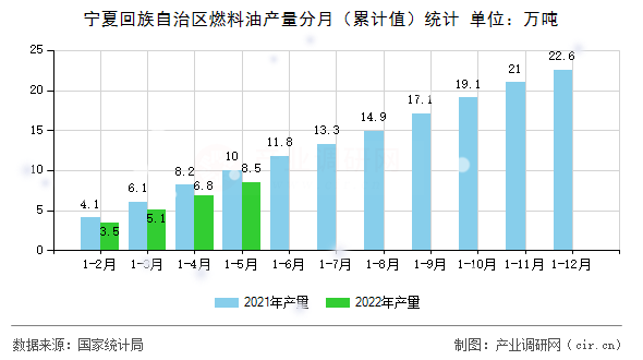 寧夏回族自治區燃料油產量分月（累計值）統計