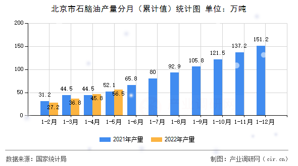 北京市石腦油產量分月（累計值）統計圖