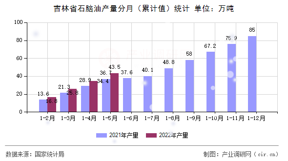 吉林省石腦油產量分月（累計值）統計