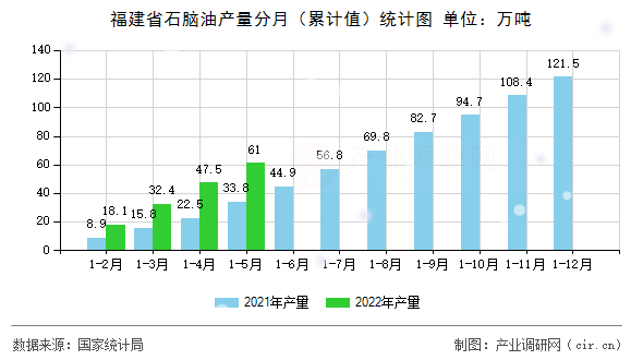 福建省石腦油產量分月（累計值）統計圖