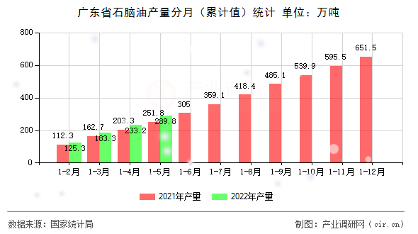 廣東省石腦油產量分月（累計值）統計