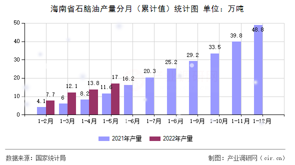 海南省石腦油產量分月（累計值）統計圖
