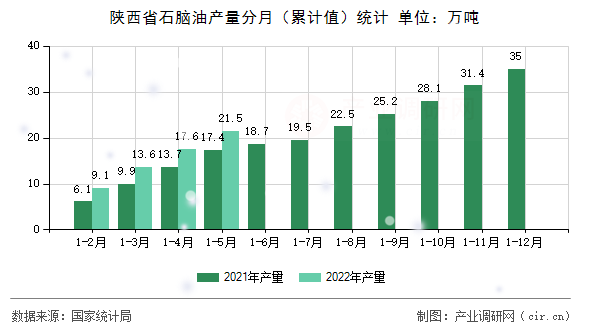 陜西省石腦油產量分月（累計值）統計