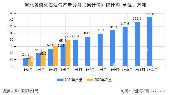 河北省液化石油氣產(chǎn)量分月（累計值）統(tǒng)計圖