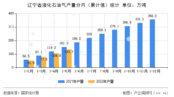 遼寧省液化石油氣產量分月（累計值）統計