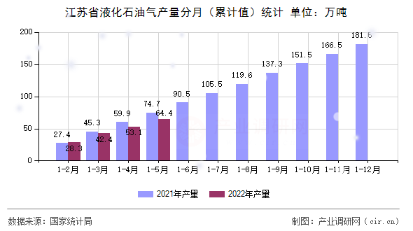 江蘇省液化石油氣產量分月（累計值）統計