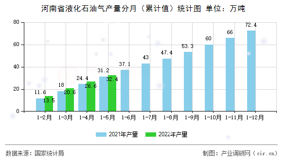 河南省液化石油氣產量分月（累計值）統計圖