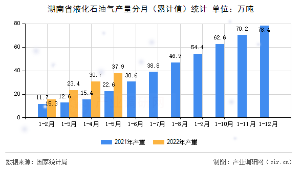 湖南省液化石油氣產量分月（累計值）統計