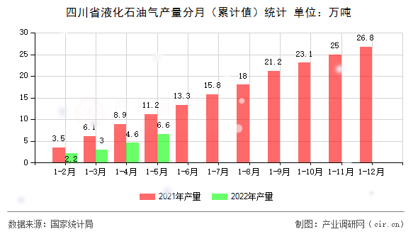 四川省液化石油氣產量分月（累計值）統計