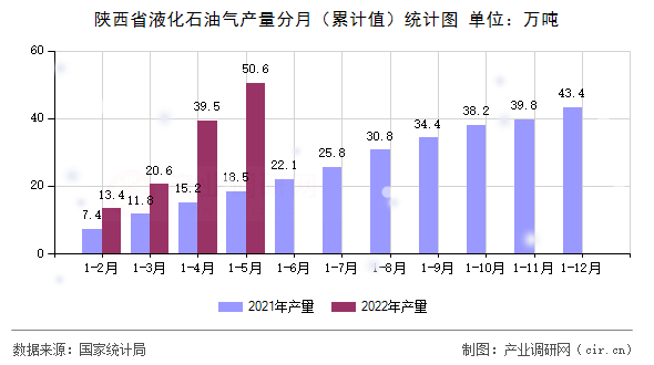 陜西省液化石油氣產(chǎn)量分月（累計值）統(tǒng)計圖
