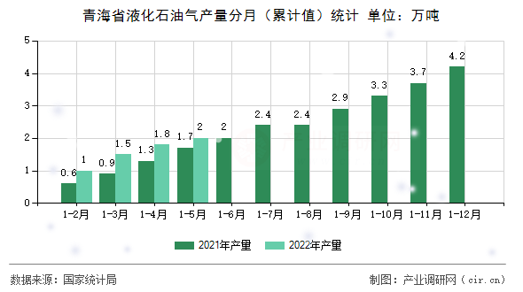 青海省液化石油氣產量分月（累計值）統計