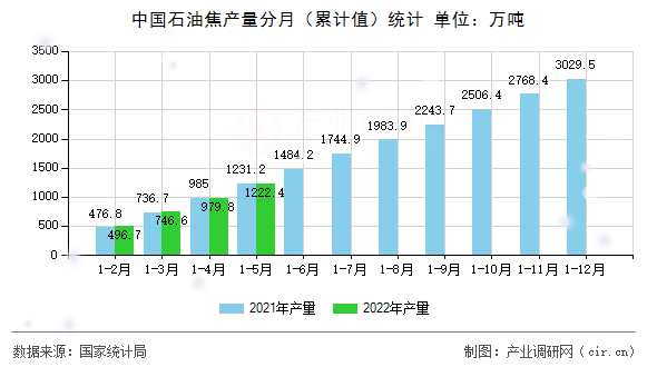 中國石油焦產(chǎn)量分月（累計(jì)值）統(tǒng)計(jì)