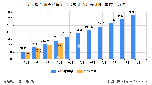 遼寧省石油焦產量分月（累計值）統計圖
