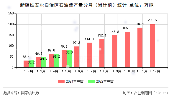 新疆維吾爾自治區石油焦產量分月（累計值）統計