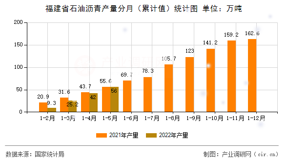 福建省石油瀝青產量分月（累計值）統計圖