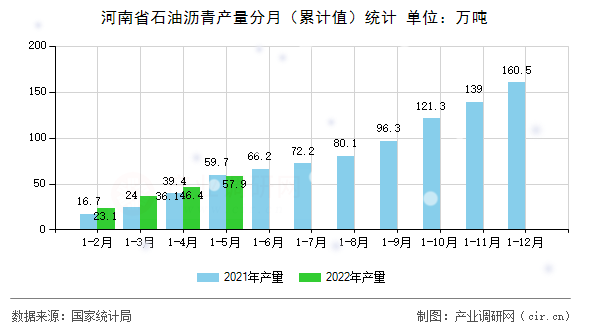 河南省石油瀝青產量分月（累計值）統計