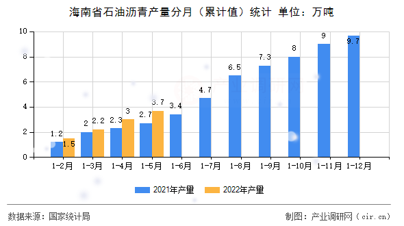 海南省石油瀝青產量分月（累計值）統計