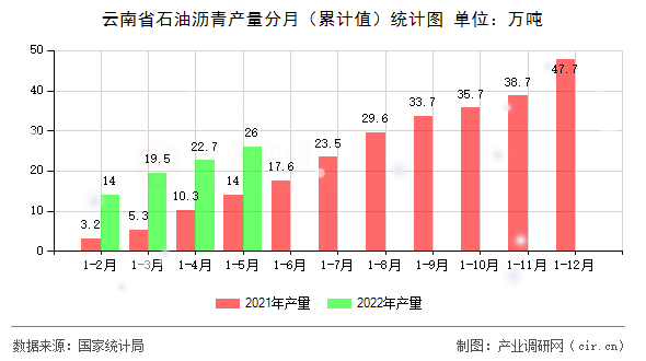 云南省石油瀝青產量分月（累計值）統計圖
