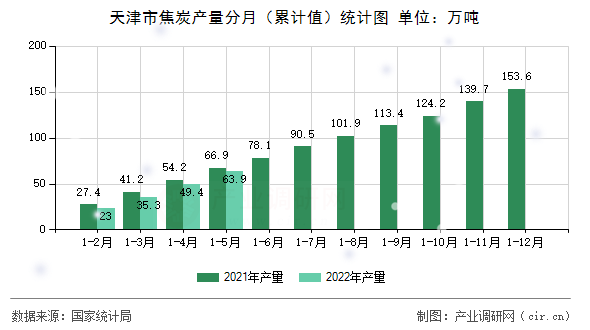 天津市焦炭產量分月（累計值）統計圖
