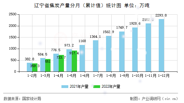 遼寧省焦炭產量分月（累計值）統計圖