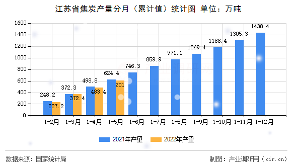 江蘇省焦炭產(chǎn)量分月（累計值）統(tǒng)計圖